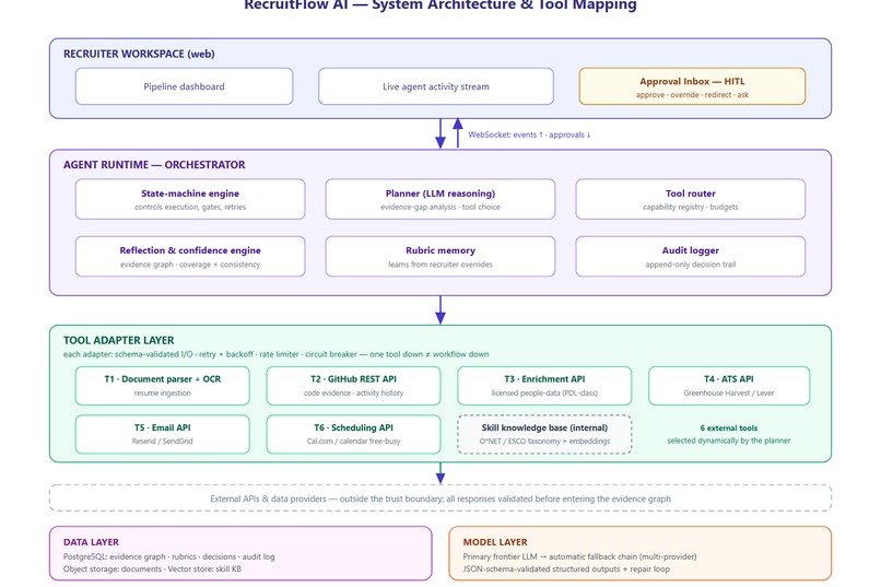 RecruitFlow AI - Autonomous Recruitment Agent – screenshot 3