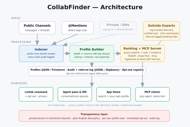 CollabFinder – screenshot 5