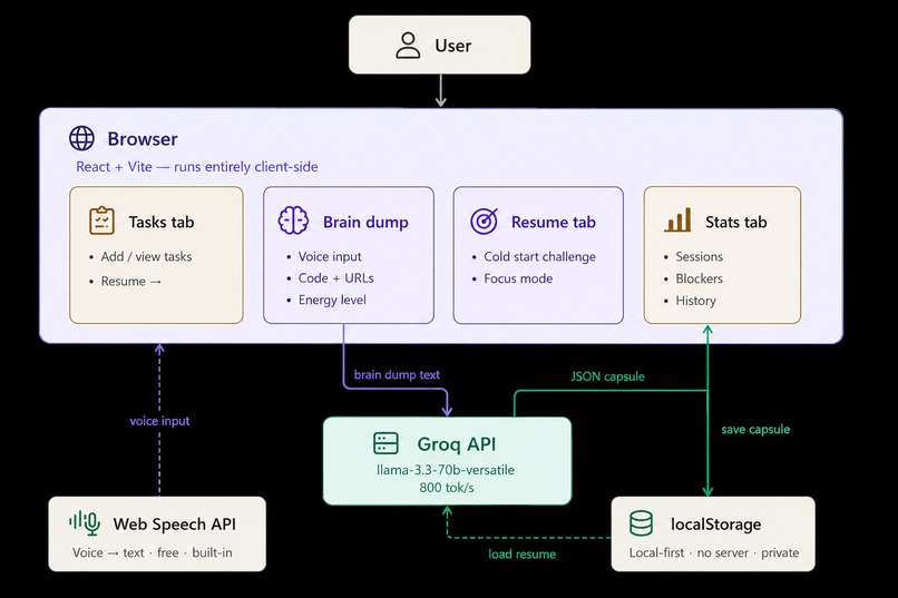 FlowState: AI Context Switcher – screenshot 1