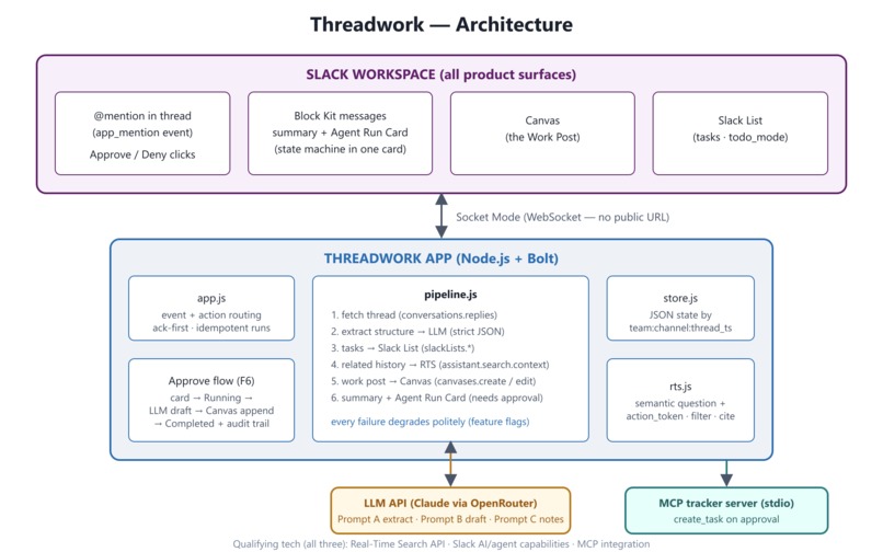 Threadwork – screenshot 2