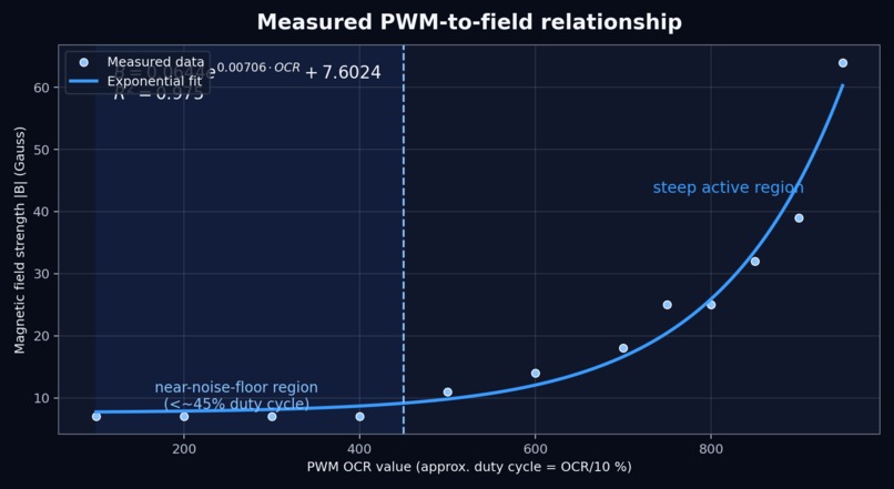 Adaptive ML Control for Electromagnetic Vibration Damping – screenshot 2