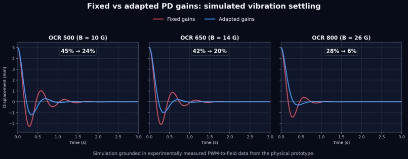 Adaptive ML Control for Electromagnetic Vibration Damping – screenshot 3