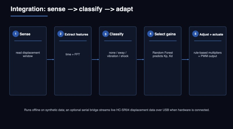 Adaptive ML Control for Electromagnetic Vibration Damping – screenshot 6