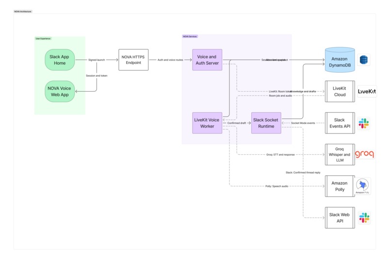 NOVA- Navigation-Oriented Voice Agent – screenshot 2