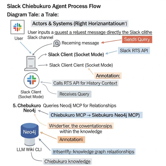 Chiebukuro Slack Agent: Privacy-First Knowledge Graph – screenshot 1