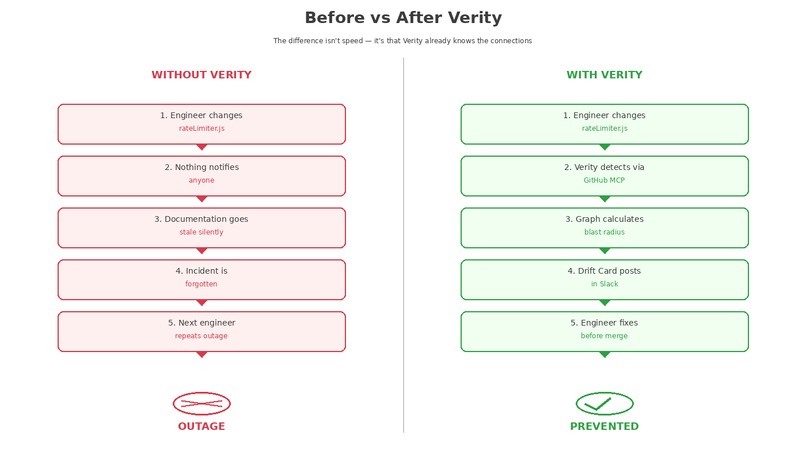 Verity — Organizational Knowledge Integrity Engine – screenshot 2