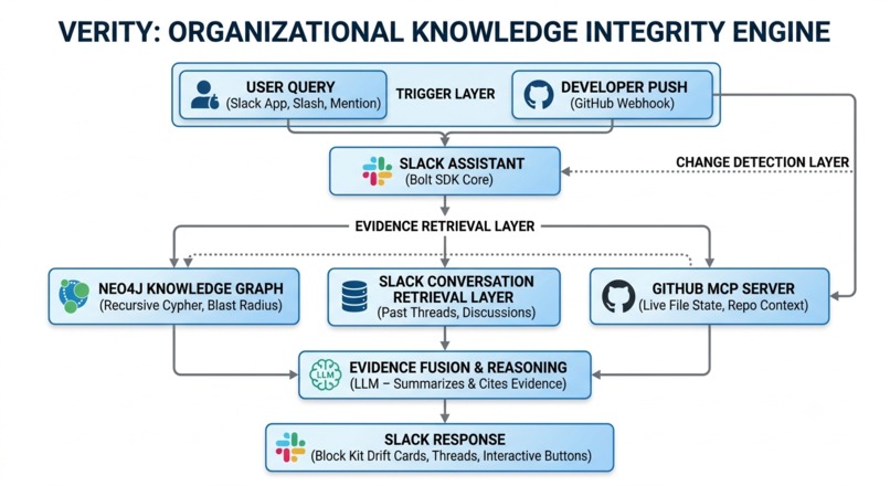 Verity — Organizational Knowledge Integrity Engine – screenshot 3
