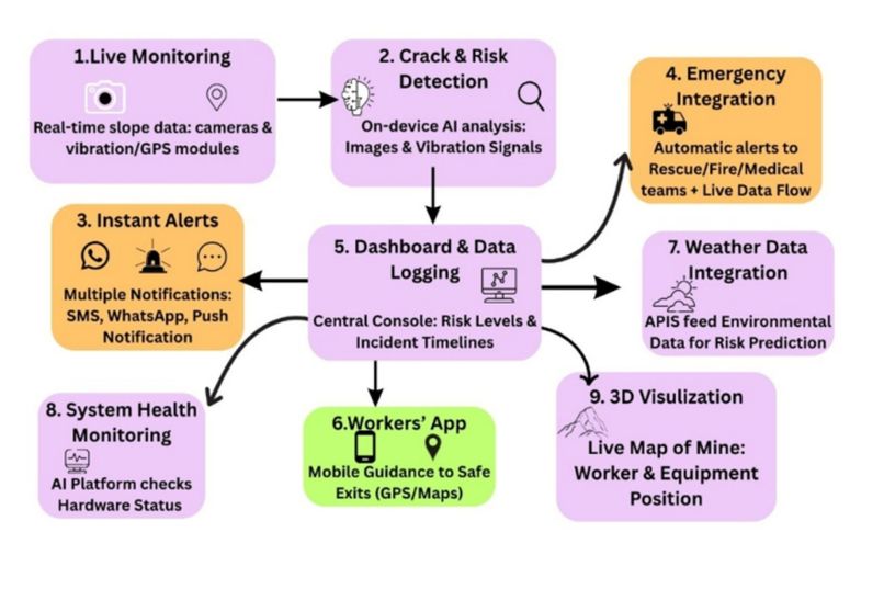 RockSense – AI-Based Rockfall Prediction and Alert System  – screenshot 3