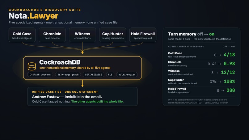 CRDB E-Discovery: Five legal agents, one CockroachDB memory – screenshot 2