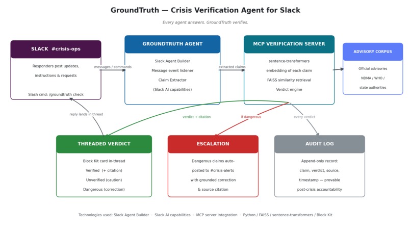GroundTruth - Crisis Verification Agent for Slack – screenshot 1