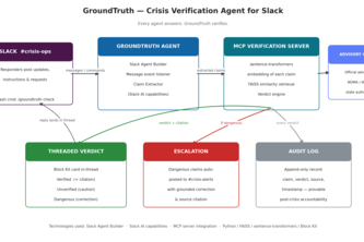 GroundTruth - Crisis Verification Agent for Slack