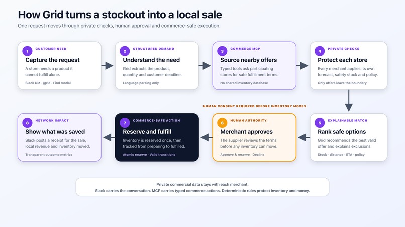 Local Commerce Grid – screenshot 3