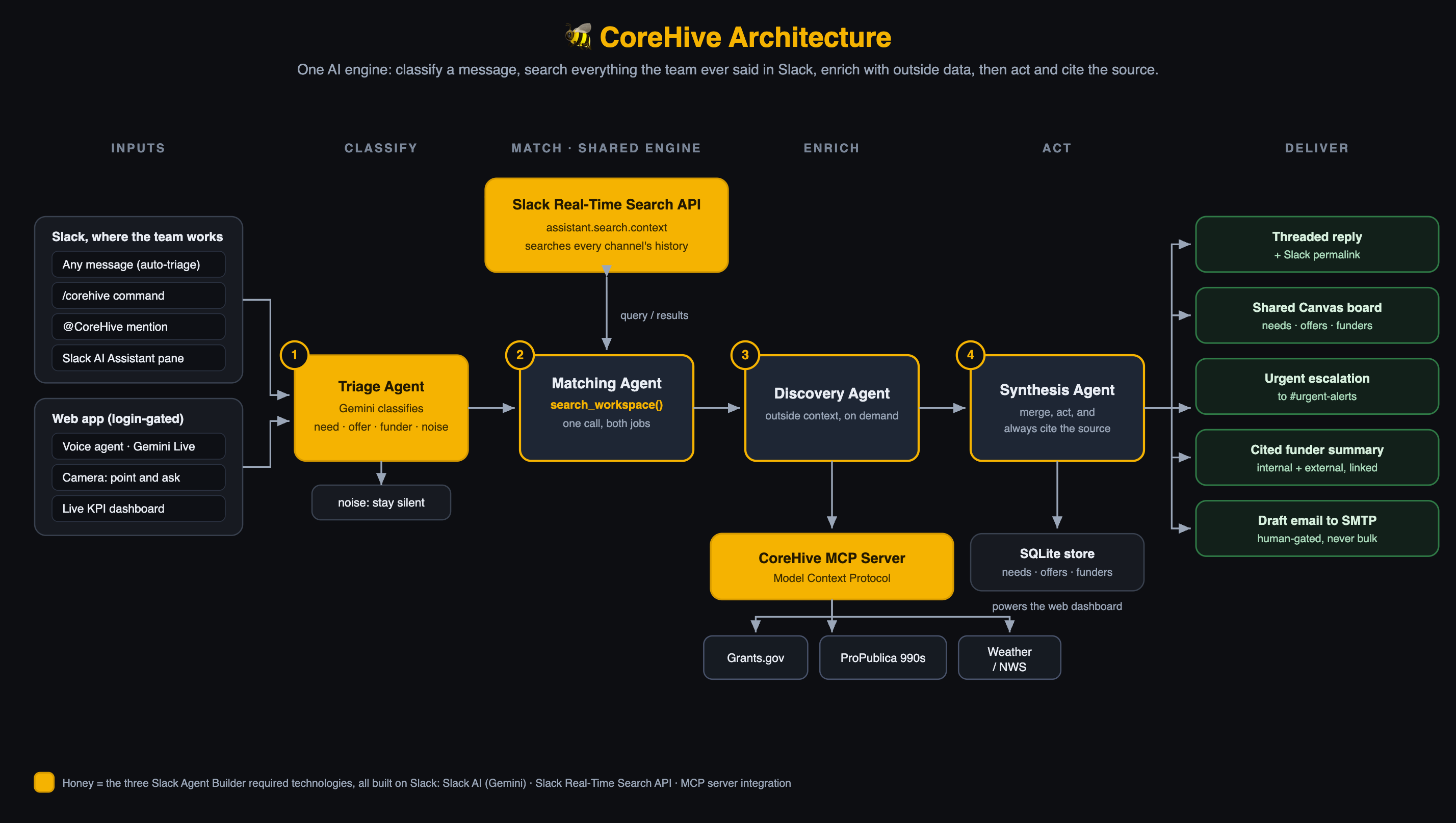 CoreHive architecture