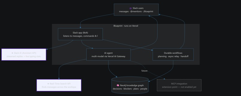 Blueprint – screenshot 2