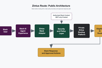 Zintus Route