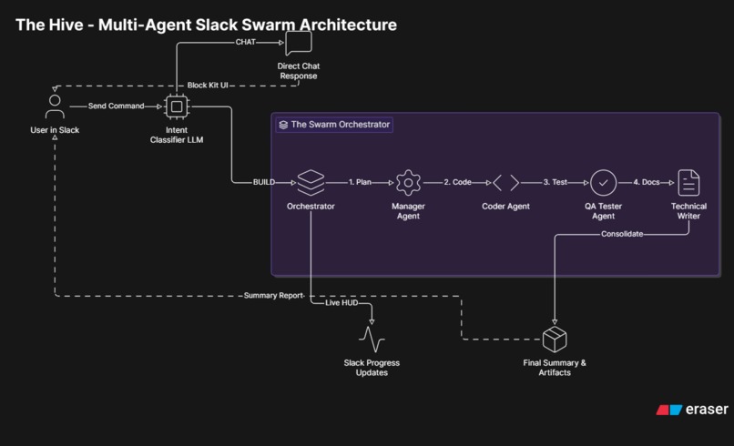 The Hive: Multi-Agent AI Software Swarm for Slack – screenshot 1