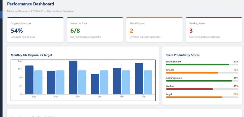 GovPM (Government Productivity Management System) – screenshot 1