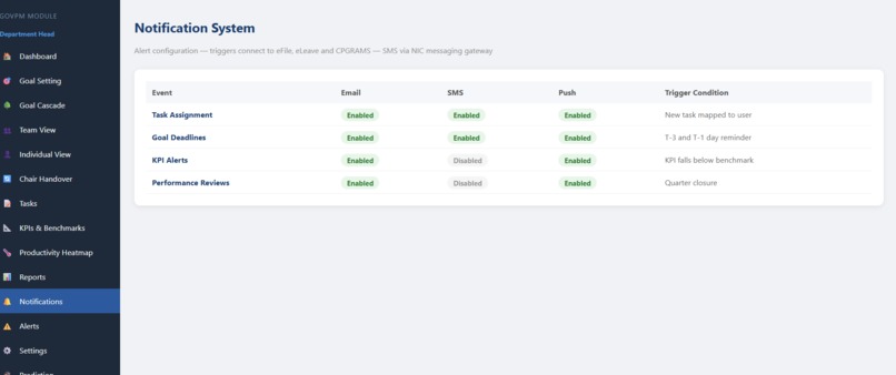 GovPM (Government Productivity Management System) – screenshot 9