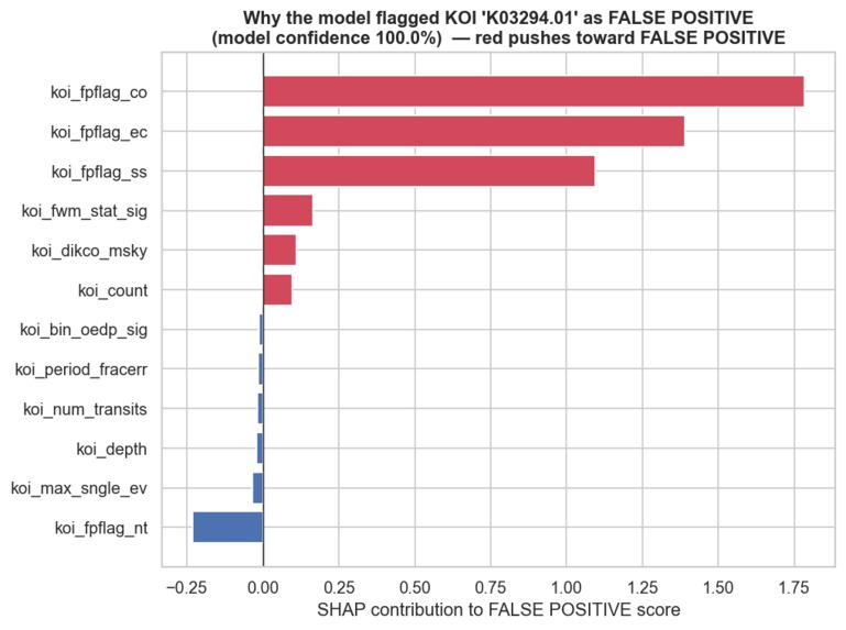 Hunting Exoplanets with Machine Learning – screenshot 9