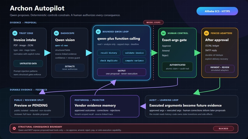 Archon Autopilot: Human-Gated AP Agent – screenshot 6