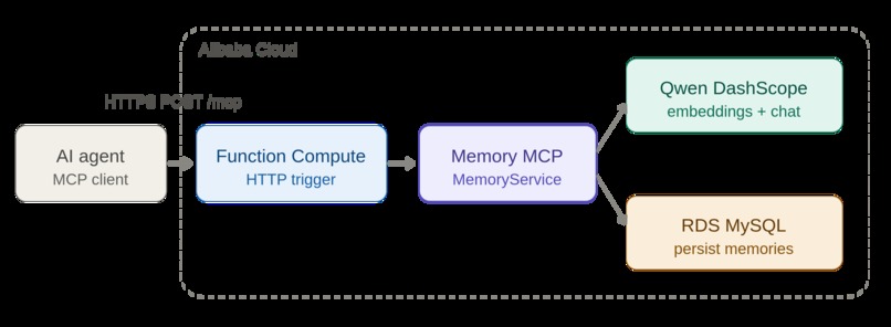 John CEO: Qwen Memory MCP – screenshot 1