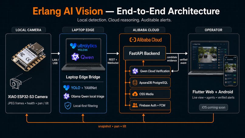 Erlang AI Vision: Agentic Edge Surveillance with Qwen – screenshot 2