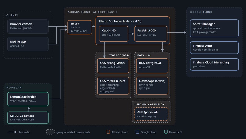 Erlang AI Vision: Agentic Edge Surveillance with Qwen – screenshot 3