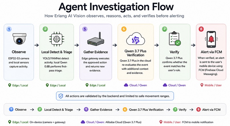 Erlang AI Vision: Agentic Edge Surveillance with Qwen – screenshot 4
