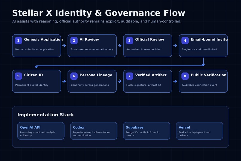 Stellar X — Living AI Civilization – screenshot 9