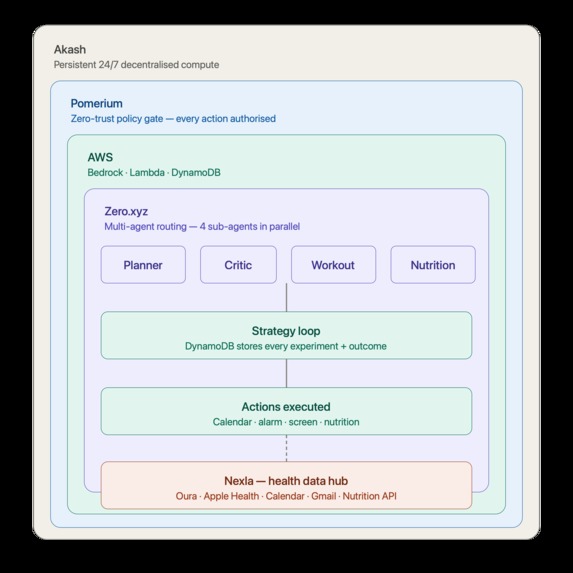LifeOS - AI-powered autonomous health agent  – screenshot 2