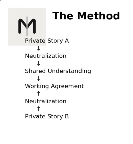 The Neutralization Method – screenshot 4