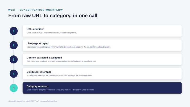 Website Category Classifier – screenshot 6