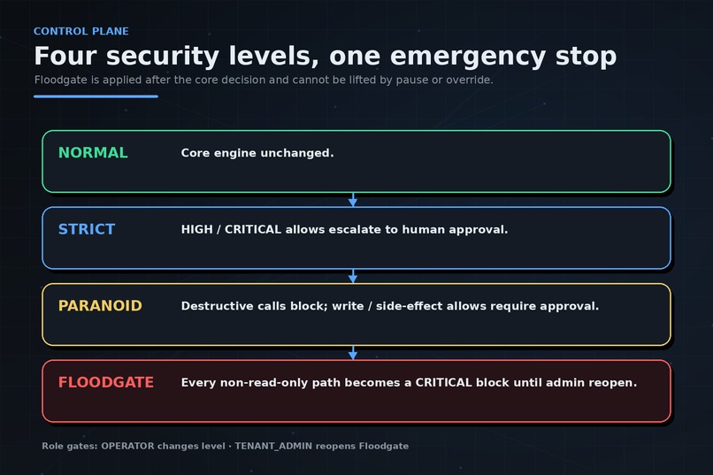 JAK Shield - The Execution Firewall for AI Agents – screenshot 2