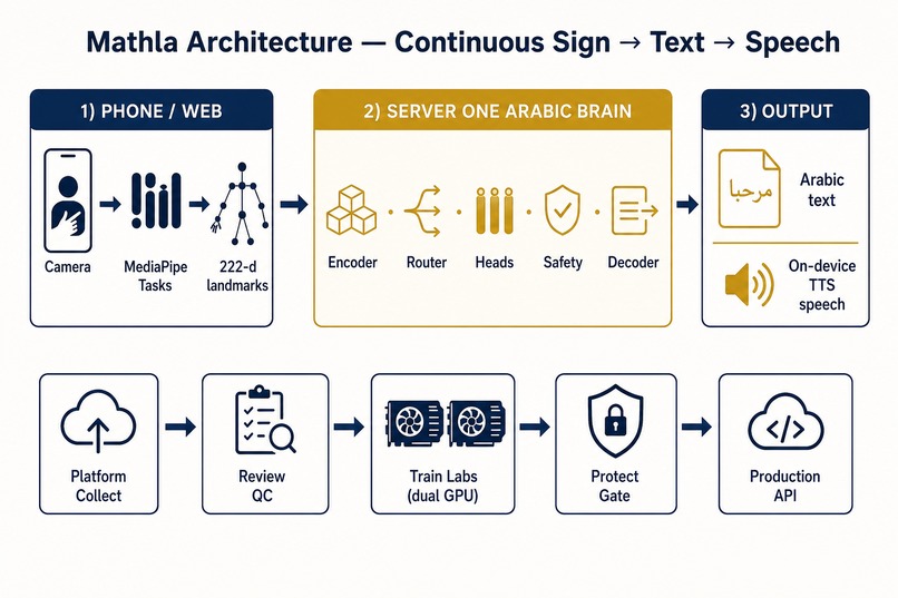 Mathla — Multilingual Sign Language Intelligence – screenshot 9