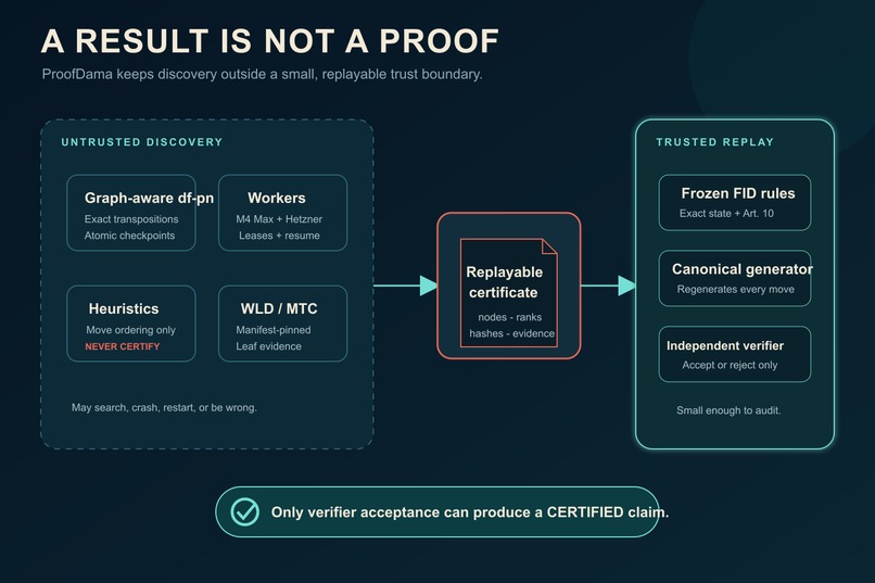 ProofDama: Certifying Italian Checkers – screenshot 2