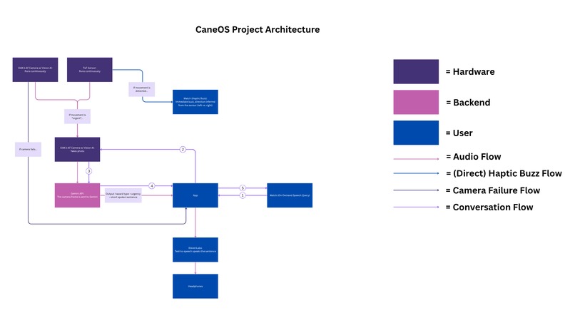 CaneOS – screenshot 1
