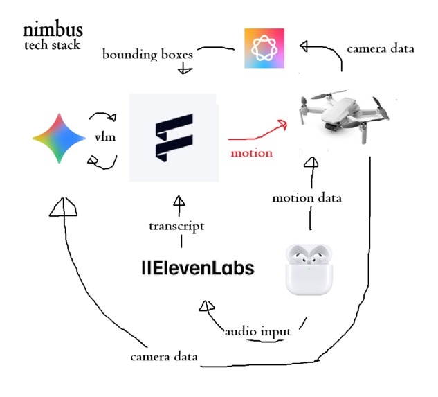 Nimbus – screenshot 1