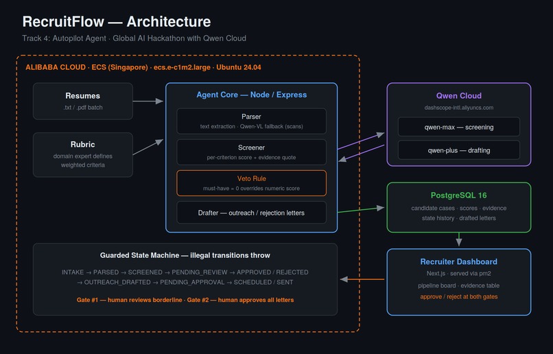 RecruitFlow – screenshot 1