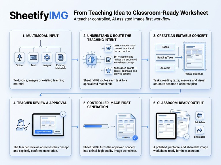 SheetifyIMG: A GPT-5.6 Image-First Worksheet Experiment – screenshot 9