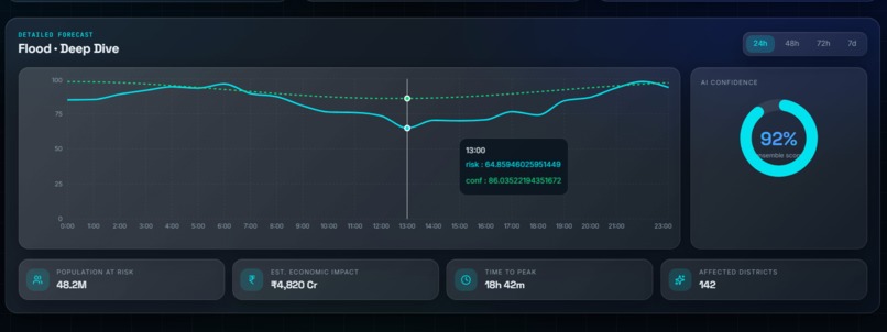 DisasterFusion AI: MultiHazard Prediction  Response Platform – screenshot 4