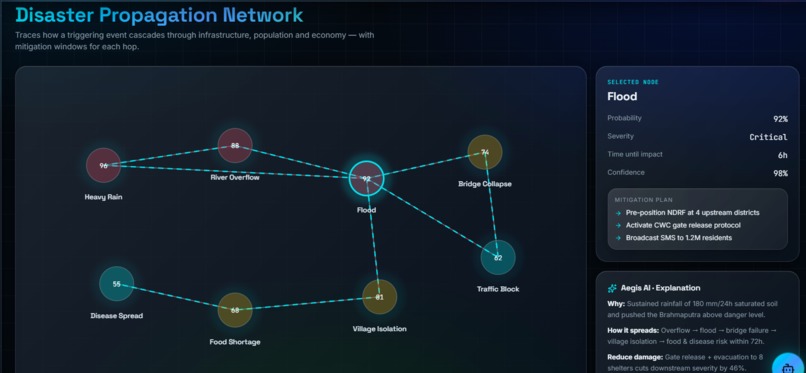 DisasterFusion AI: MultiHazard Prediction  Response Platform – screenshot 9