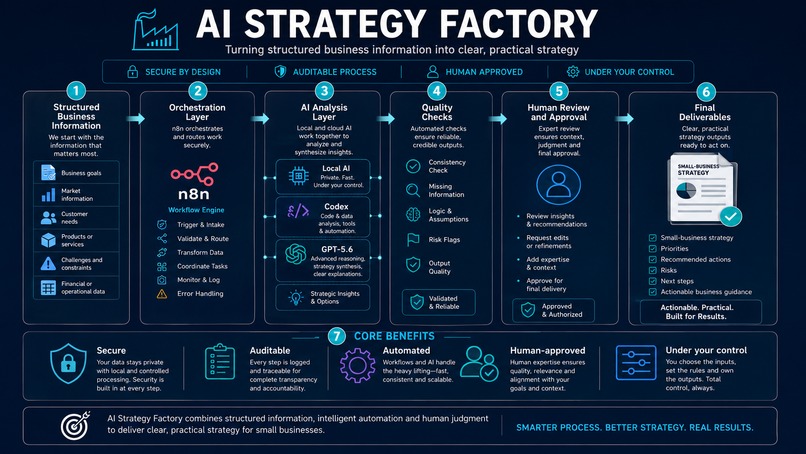 AI Strategy Factory – screenshot 2