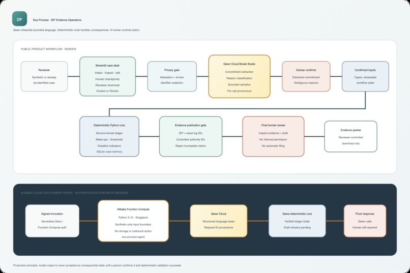 Due Process — IEP Evidence Operations – screenshot 8