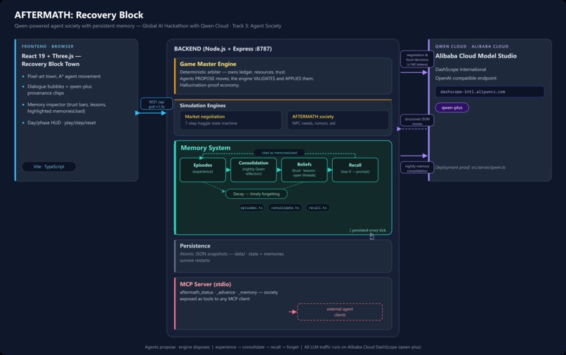 AFTERMATH: Recovery Block – screenshot 2