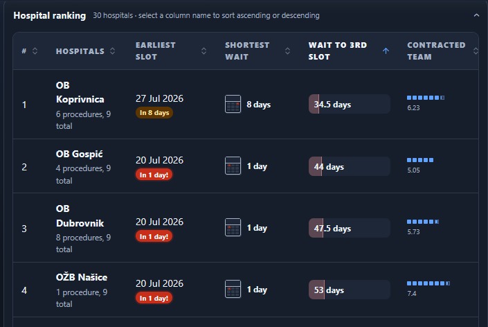Waiting lists – screenshot 4