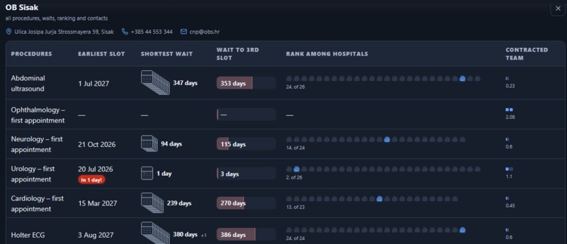 Waiting lists – screenshot 5