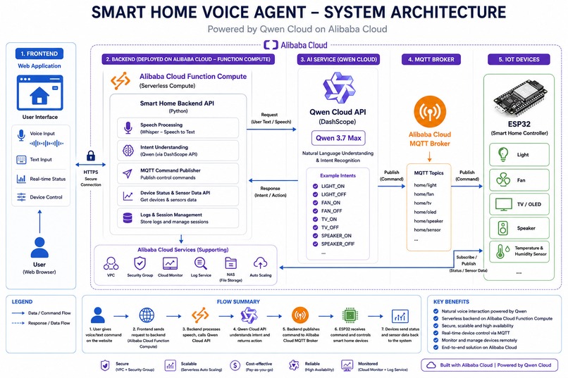 Smart home voice agent  – screenshot 3