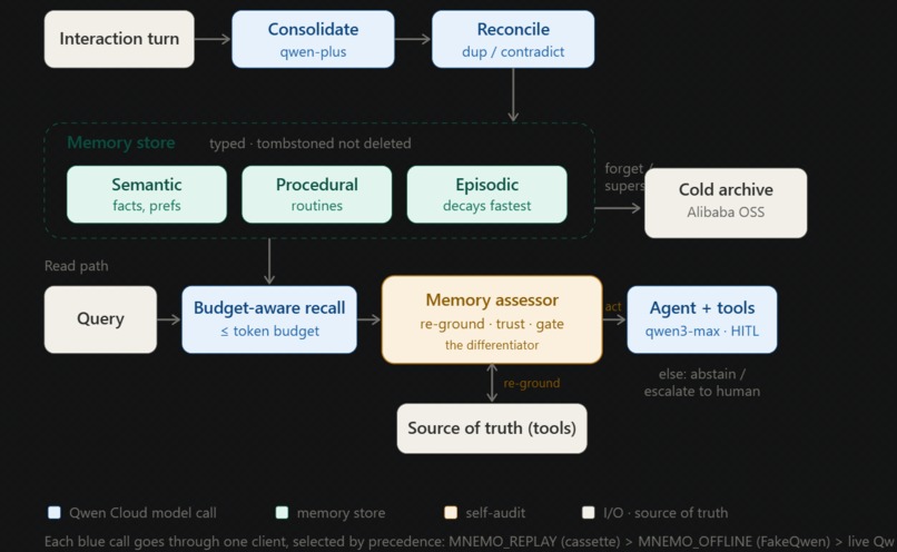 Mnemo: self-auditing memory – screenshot 1