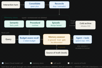 Mnemo: self-auditing memory
