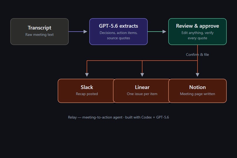 Relay — Meeting-to-Action Agent – screenshot 1